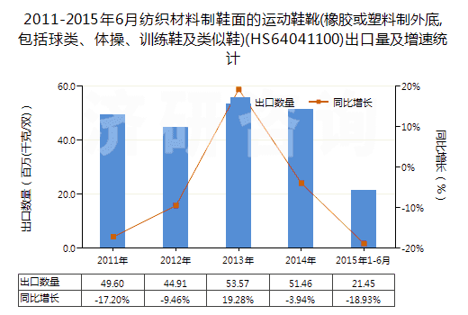 2011-2015年6月紡織材料制鞋面的運(yùn)動鞋靴(橡膠或塑料制外底,包括球類、體操、訓(xùn)練鞋及類似鞋)(HS64041100)出口量及增速統(tǒng)計
